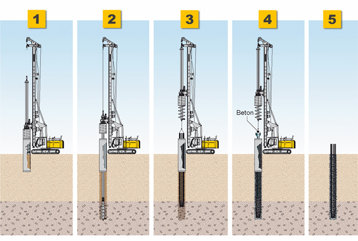 Deep drilling